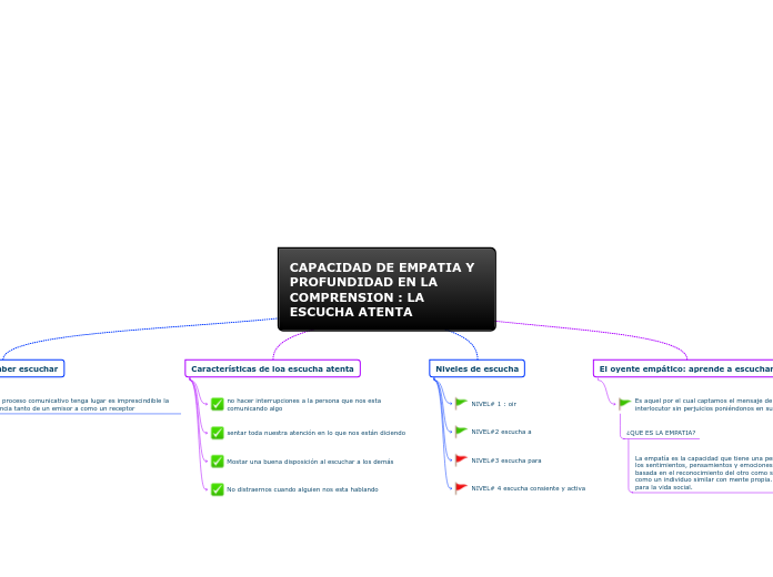 CAPACIDAD DE EMPATIA Y PROFUNDIDAD EN LA COMPRENSION : LA ESCUCHA ATENTA