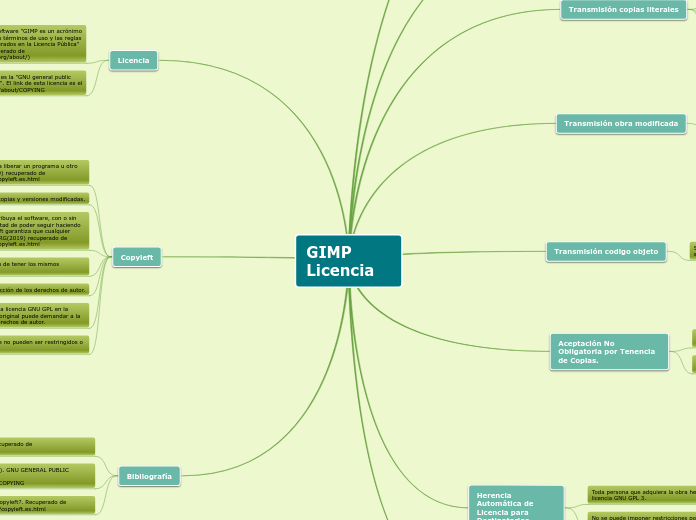 GIMP Licencia - Mapa Mental