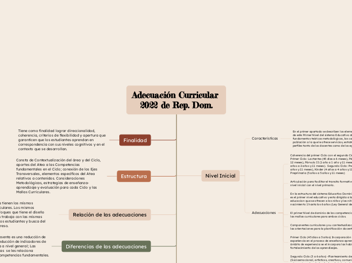 Adecuación Curricular 2022 de Rep. Dom.