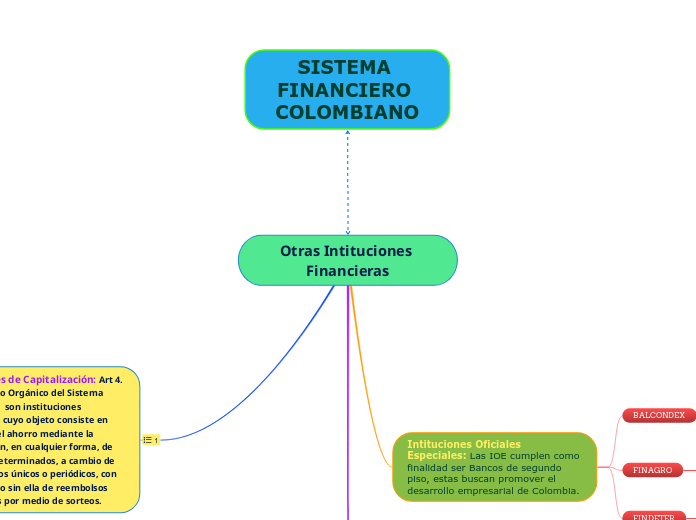 Otras Intituciones Financieras - Mapa Mental