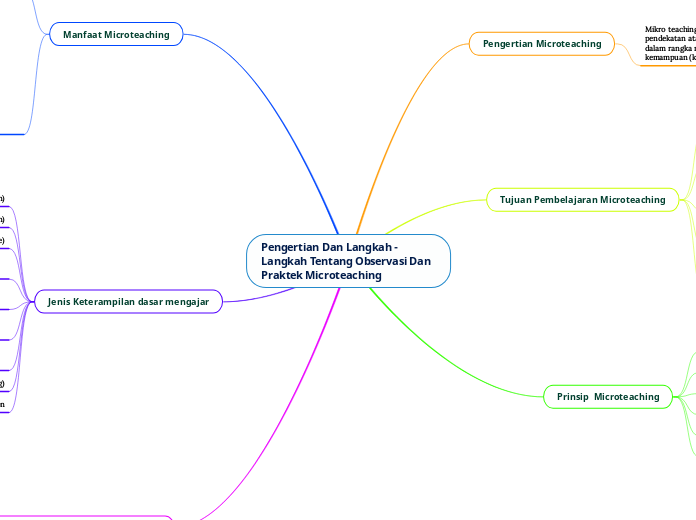 Pengertian Dan Langkah - Langkah Tentang O...- Mind Map