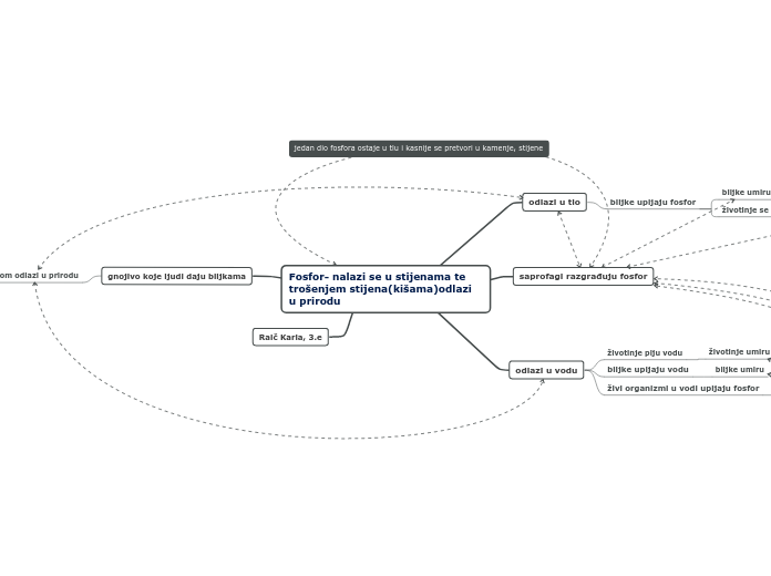 Fosfor- nalazi se u stijenama te trošenjem...- Mind Map