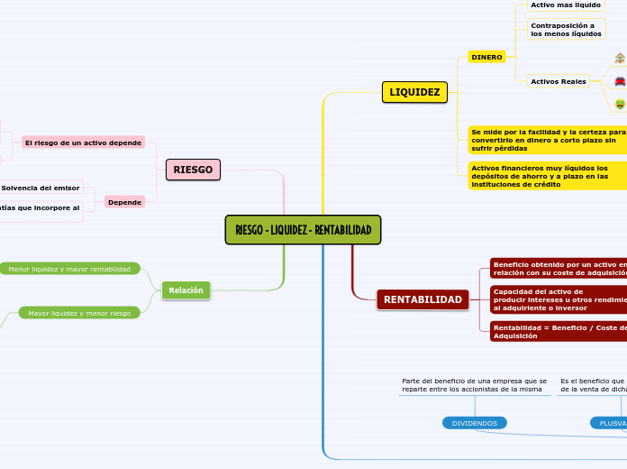 RIESGO - LIQUIDEZ - RENTABILIDAD