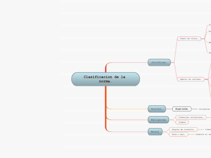 Clasificacion de la norma. - Mapa Mental