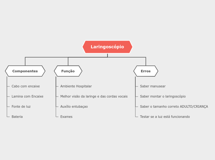 Laringoscópio - Mapa Mental