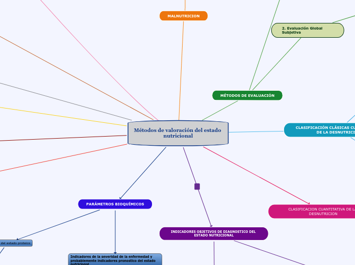 Métodos de valoración del estado nutricional