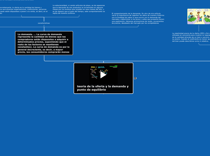 teoria de la oferta y la demanda y punt...- Mapa Mental
