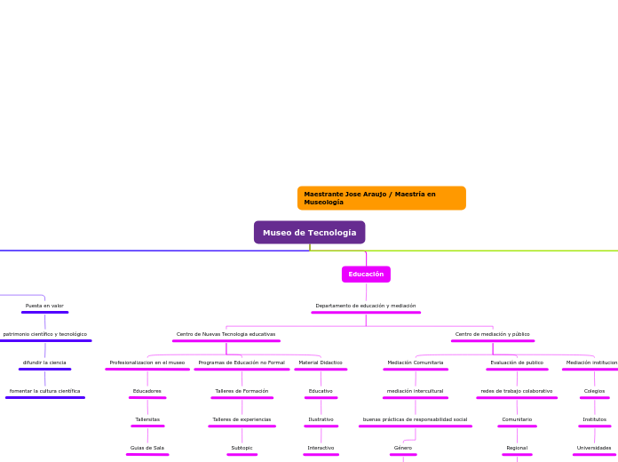 Museo de Tecnología - Mapa Mental