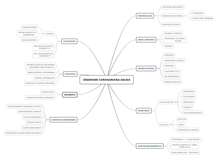 SÍNDROME CORONARIANA AGUDA - Mapa Mental