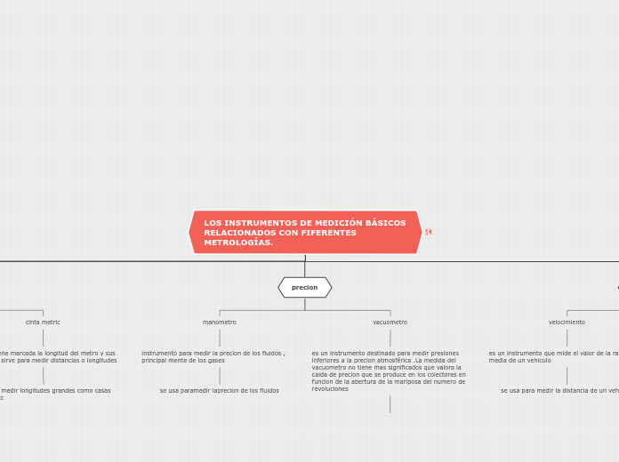 LOS INSTRUMENTOS DE MEDICIÓN BÁSICOS  R...- Mapa Mental