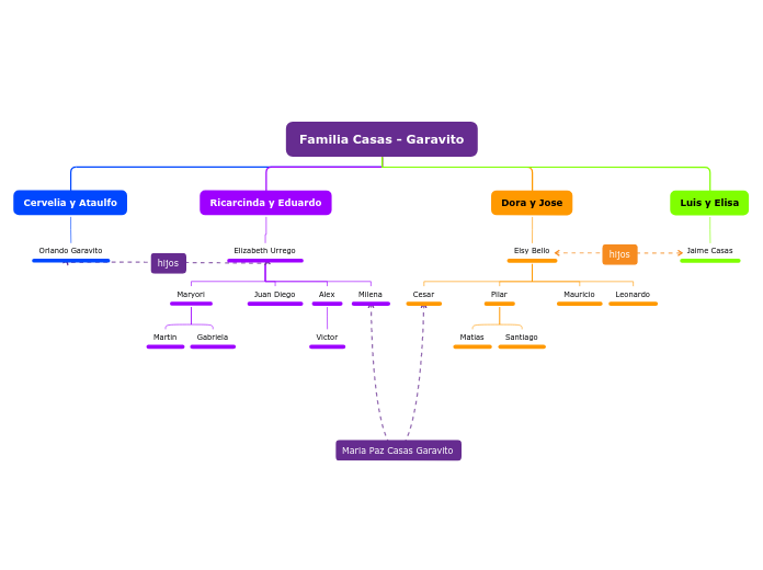 Familia Casas - Garavito - Mapa Mental