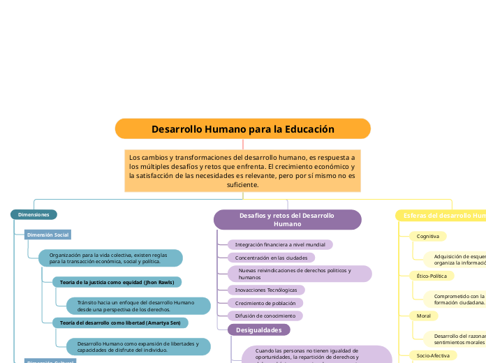 Desarrollo Humano para la Educación