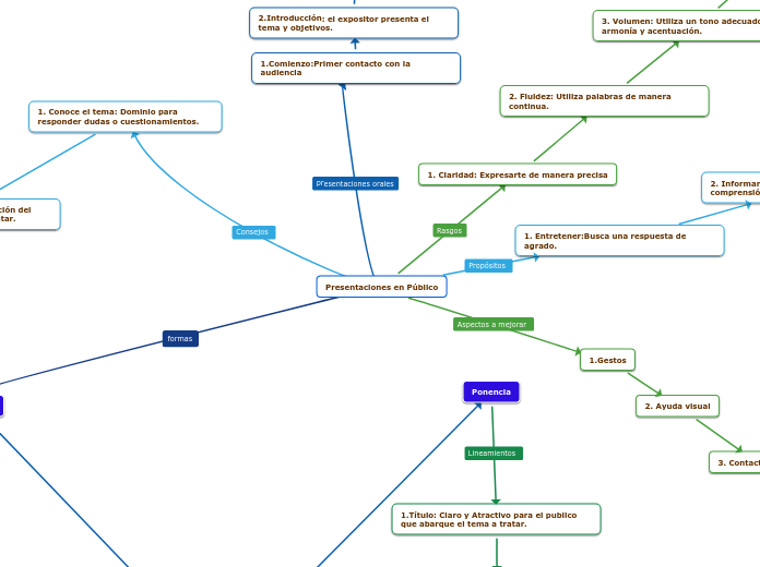 Presentaciones en Público - Mapa Mental