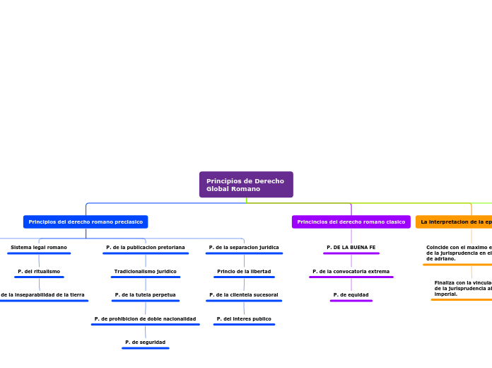 Principios de Derecho 
Global Romano - Mapa Mental