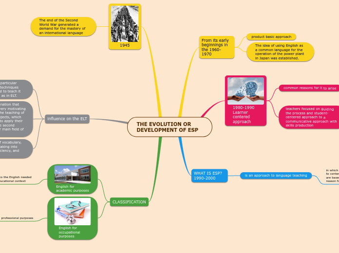 THE EVOLUTION OR DEVELOPMENT OF ESP