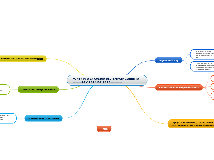 FOMENTO A LA CULTUR DEL  EMPRENDIMEINTO...- Mapa Mental