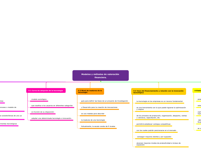 Modelos y métodos de valoración financiera.