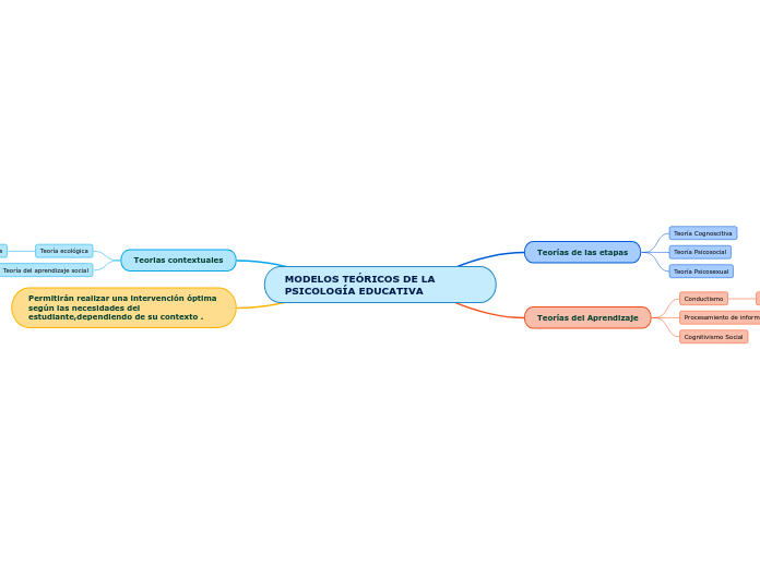 MODELOS TEÓRICOS DE LA PSICOLOGÍA EDUCATIVA