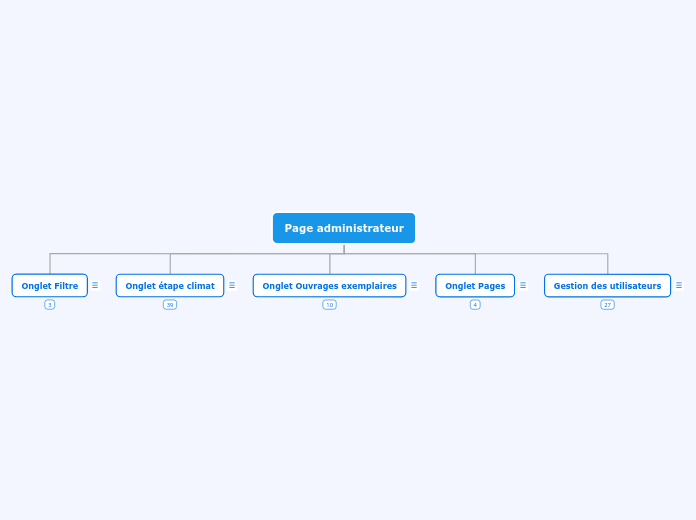 Page administrateur - Carte Mentale