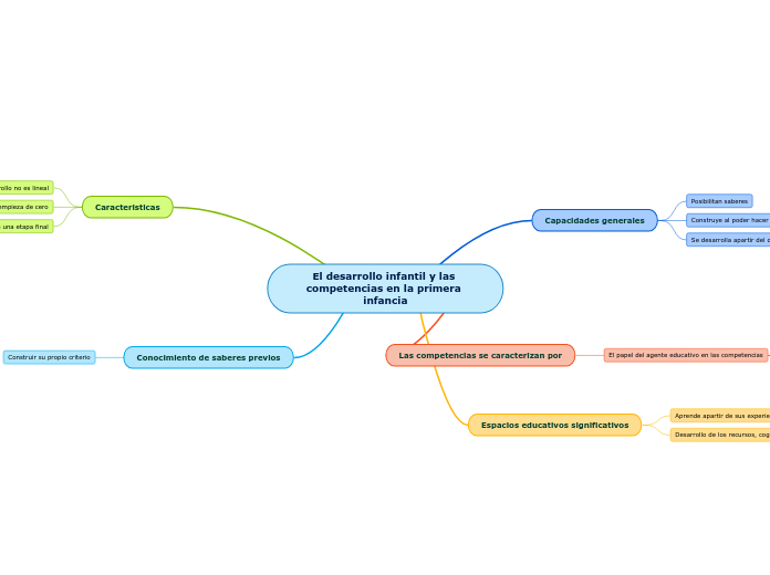 El desarrollo infantil y las competenci...- Mapa Mental