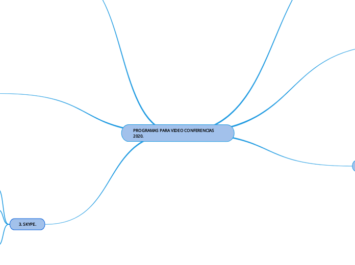 PROGRAMAS PARA VIDEO CONFERENCIAS 2020. - Mapa Mental