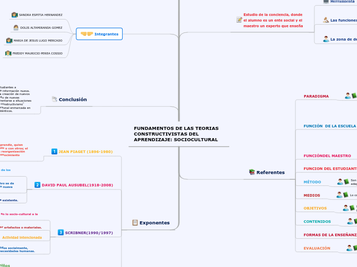 FUNDAMENTOS DE LAS TEORIAS CONSTRUCTIVI...- Mapa Mental