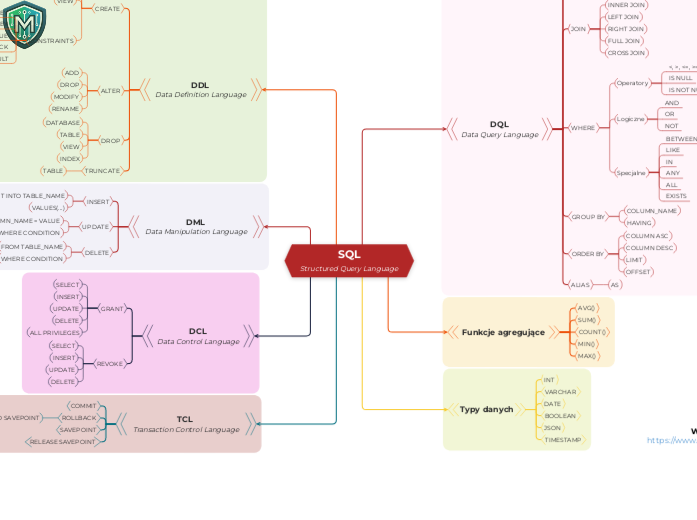 SQL
Structured Query Language
 - Mind Map