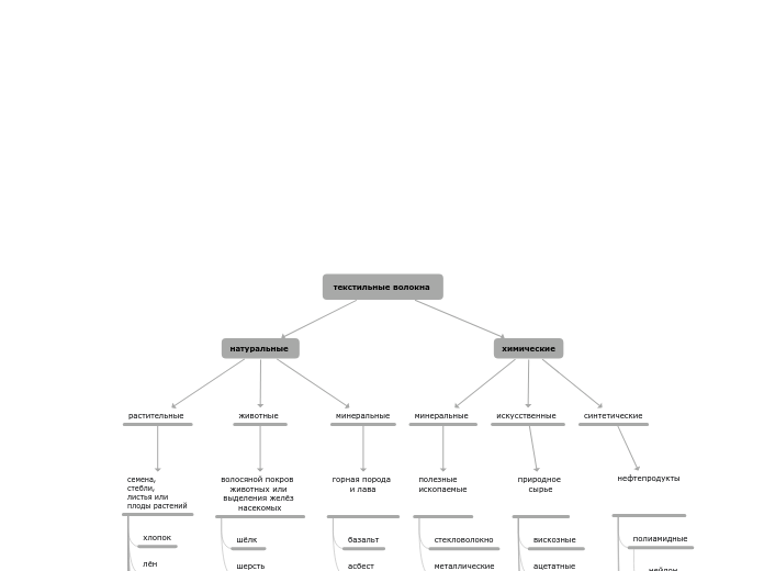 текстильные волокна  - Мыслительная карта