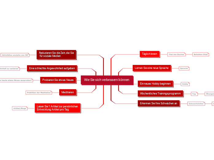 Wie Sie sich verbessern können - Mindmap