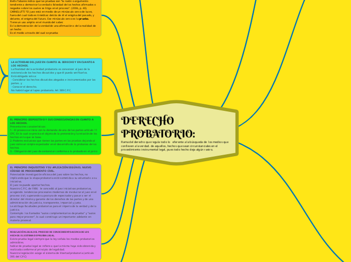 DERECHO                 PROBATORIO:    ...- Mapa Mental