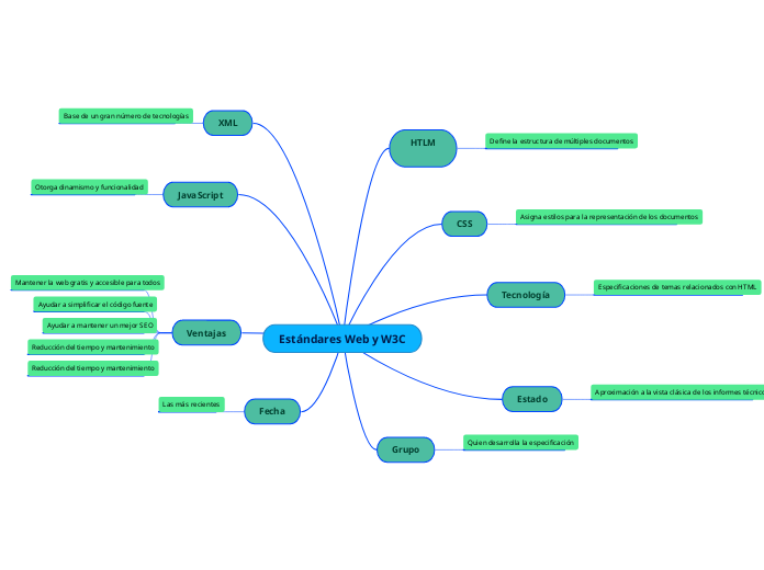 Estándares Web y W3C