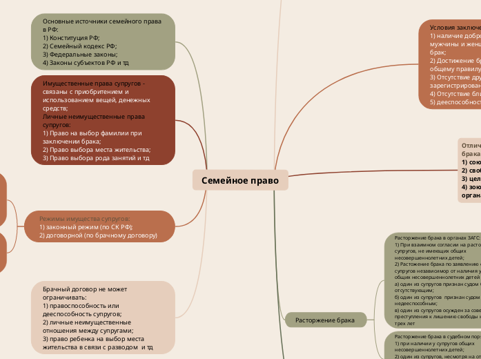 Семейное право - Мыслительная карта