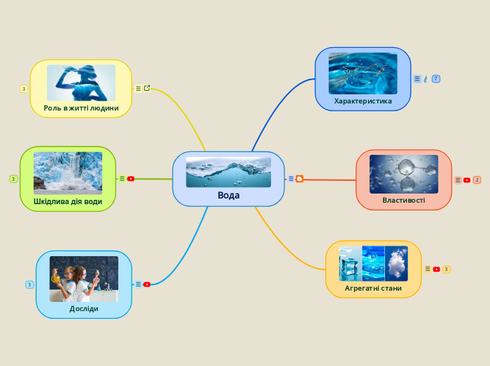 Вода - Мыслительная карта