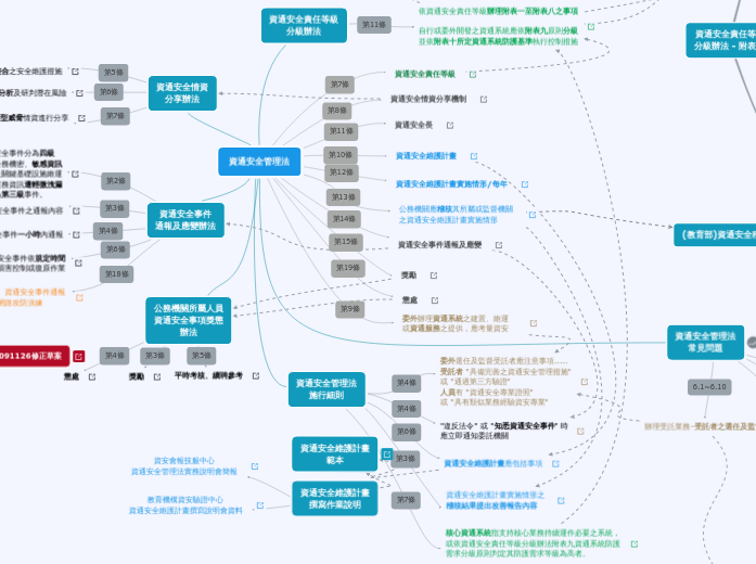 資通安全管理法 - 思維導圖