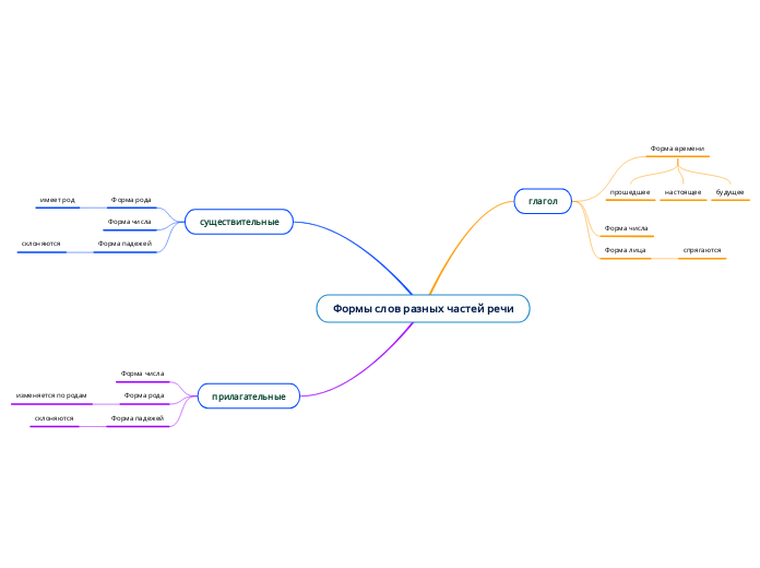 Формы слов разных частей речи