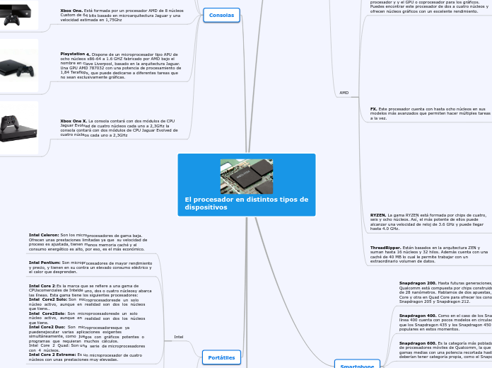 El procesador en distintos tipos de dispositivos