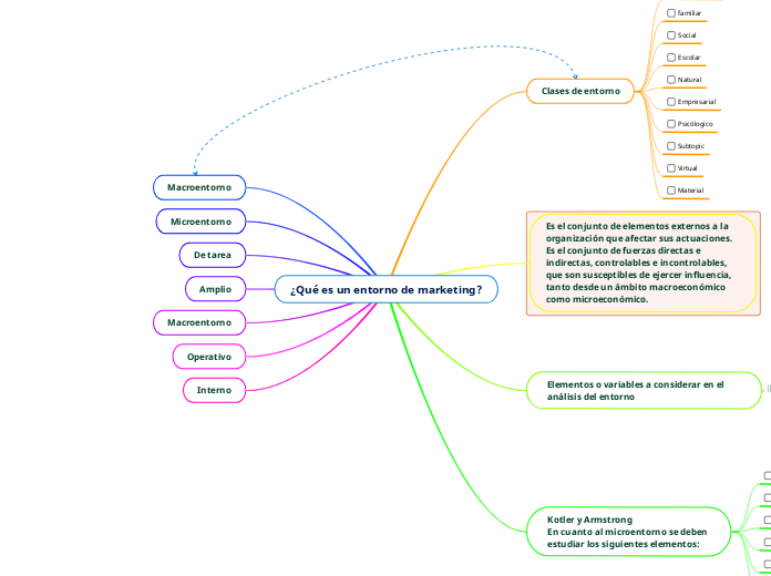 ¿Qué es un entorno de marketing? - Mapa Mental