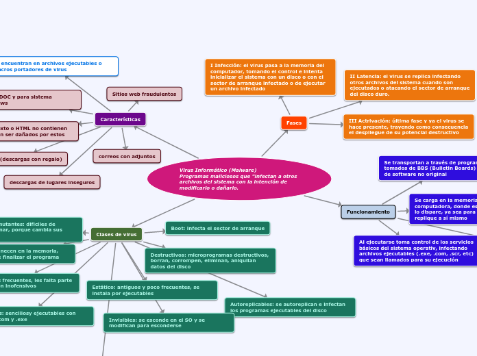 Virus Informático (Malware)            ...- Mapa Mental