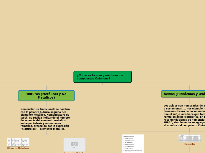 ¿Cómo se forman y nombran los compuestos químicos