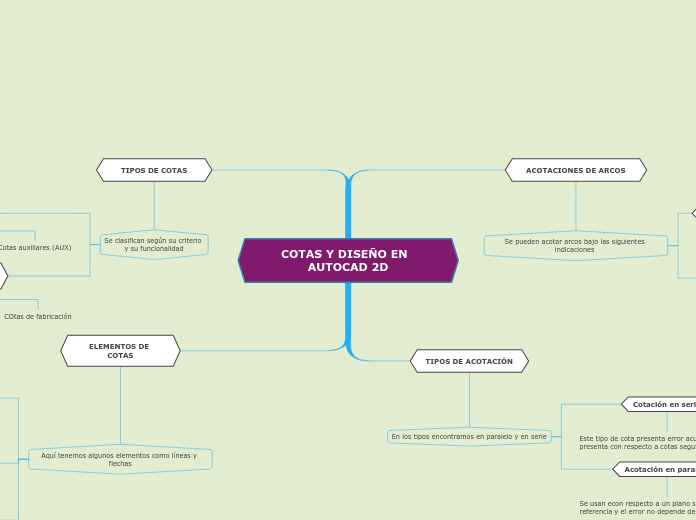 COTAS Y DISEÑO EN  AUTOCAD 2D - Mapa Mental