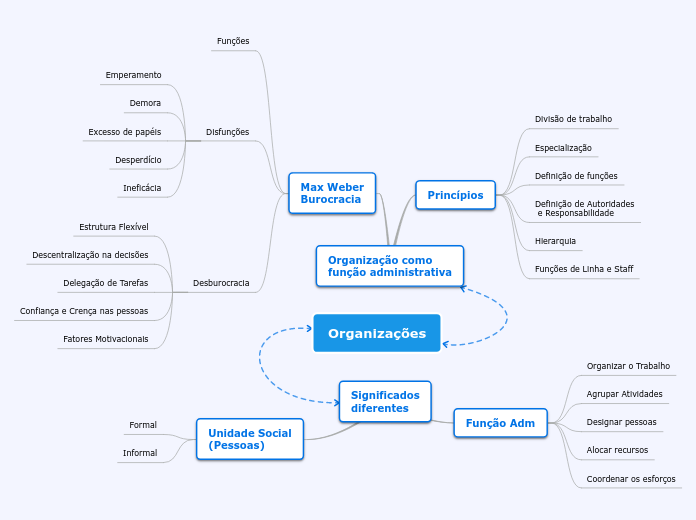 Organizações