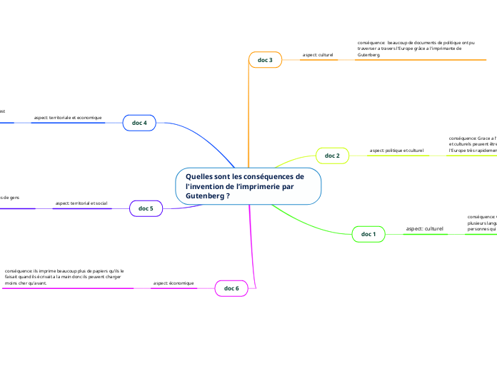 Quelles sont les conséquences de l'invention de l’imprimerie par                         Gutenberg ?