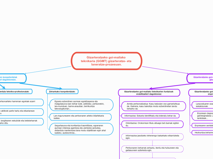 Gizarteratzeko goi-mailako teknikaria (GGMT) gizarteratze- eta laneratze-prozesuan.