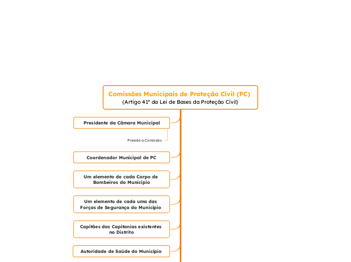 Comissões Municipais de Proteção Civil (PC) (Artigo 41º da Lei de Bases da Proteção Civil)