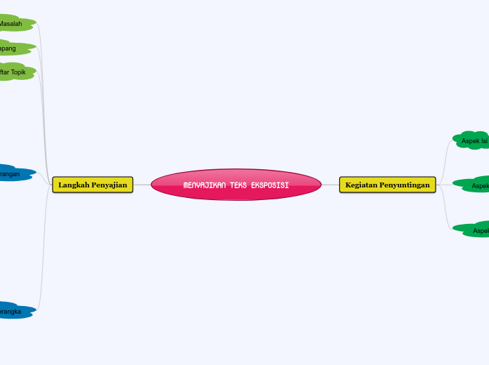 MENYAJIKAN TEKS EKSPOSISI - Mind Map