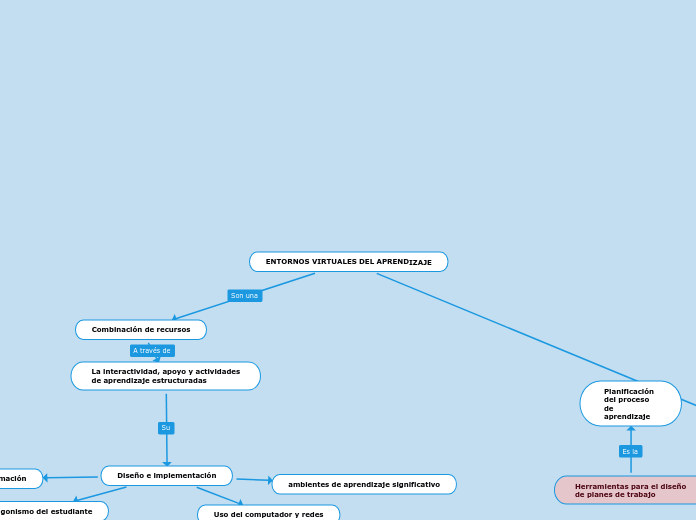 ENTORNOS VIRTUALES DEL APRENDIZAJE - Mapa Mental