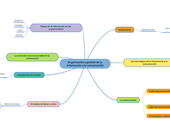 Organización y gestión de la información y la comunicación