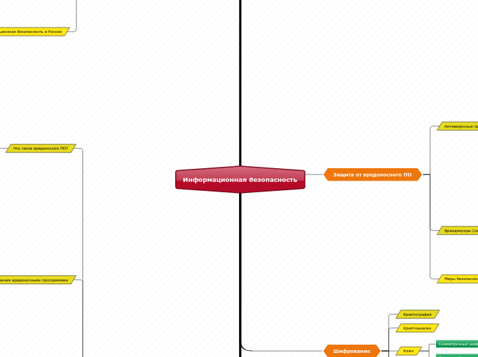 Информационная безопасность - Мыслительная карта