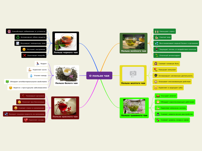 О пользе чая - Мыслительная карта