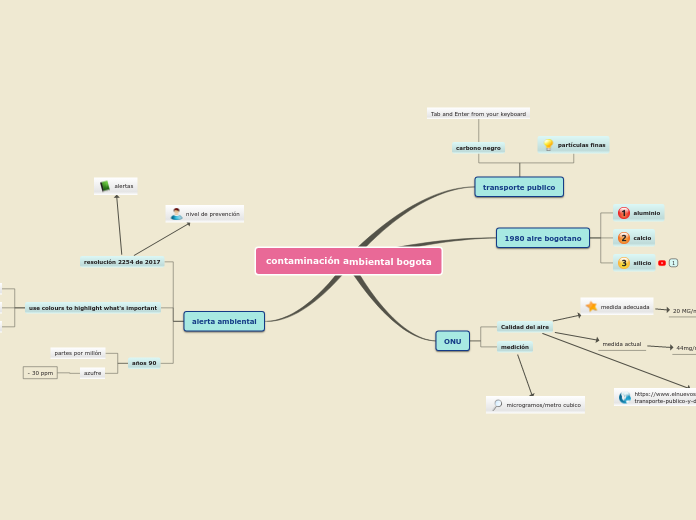 Sample Mind Map